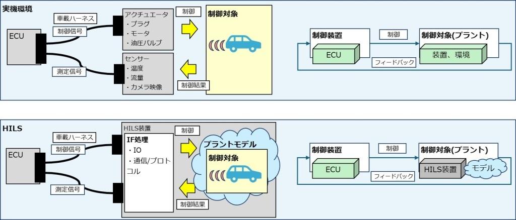 hils シミュレーション 3