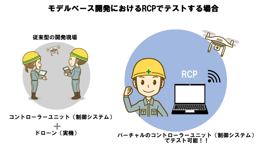 モデルベース開発におけるRCPによる検証では、バーチャルのコントローラーユニット（制御システム）でテスト可能です。