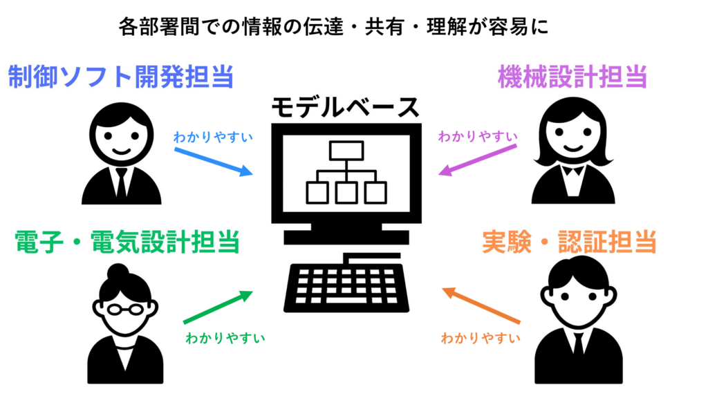 MBSE 6