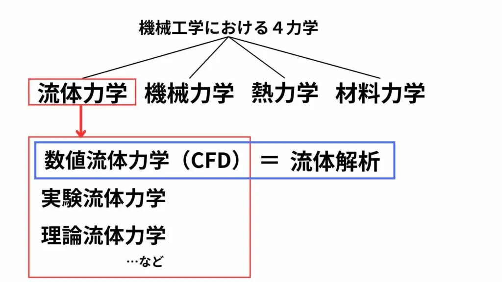 流体解析（CFD）の基礎｜シミュレーションや構成要素、メリット