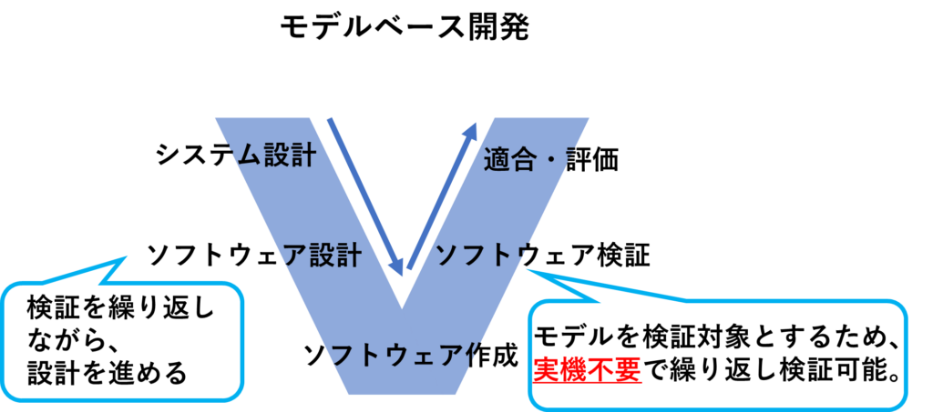 モデルベース開発の概要。モデルベース開発は検証を繰り返しながら設計を進めます。また、モデルを検証対象とするため、実機不要で繰り返し検証できます。