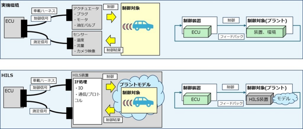 実機による検証とHILS環境での検証の違い