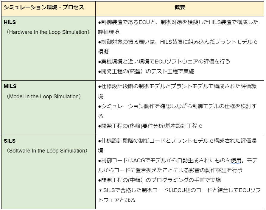 HILS、MILS、SILSの特徴一覧。HILSは制御装置（ECU）と制御対象を模擬したHILS装置で構成した評価環境。MILSは仕様設計段階の制御モデルとプラントモデルで構成された評価環境。SILSは仕様設計段階の制御コードとプラントモデルで構成された評価環境。