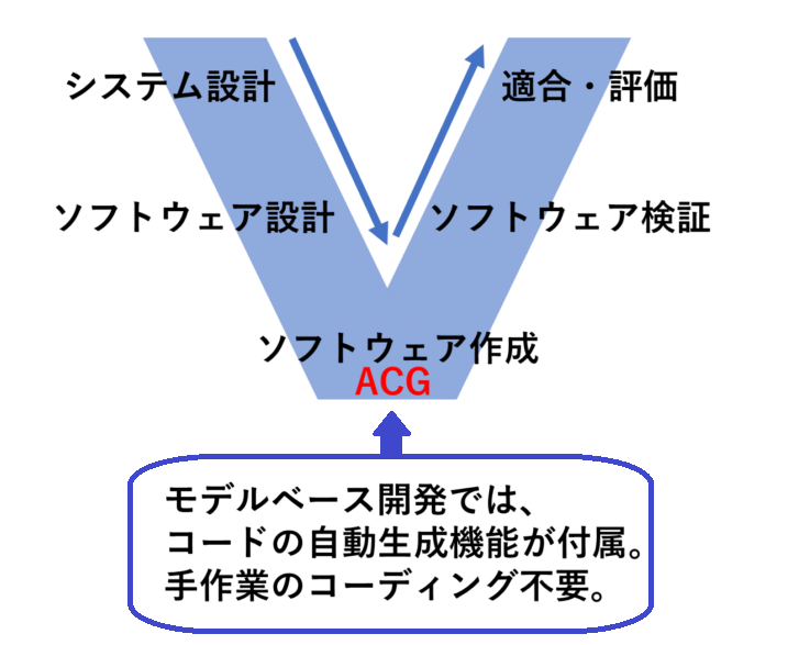 自動生成技術ACGにより、手作業でのコーディングが不要です。