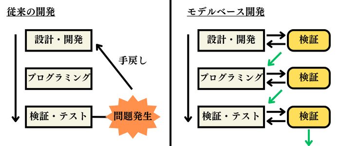 従来型開発とモデルベース開発の違い