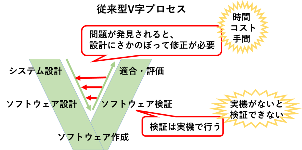 従来型開発では、問題が発見されると設計にさかのぼって修正が必要なため、時間、コスト、手間などの問題がありました、。また、検証は実機で行うため、実機が無いと検証ができません。