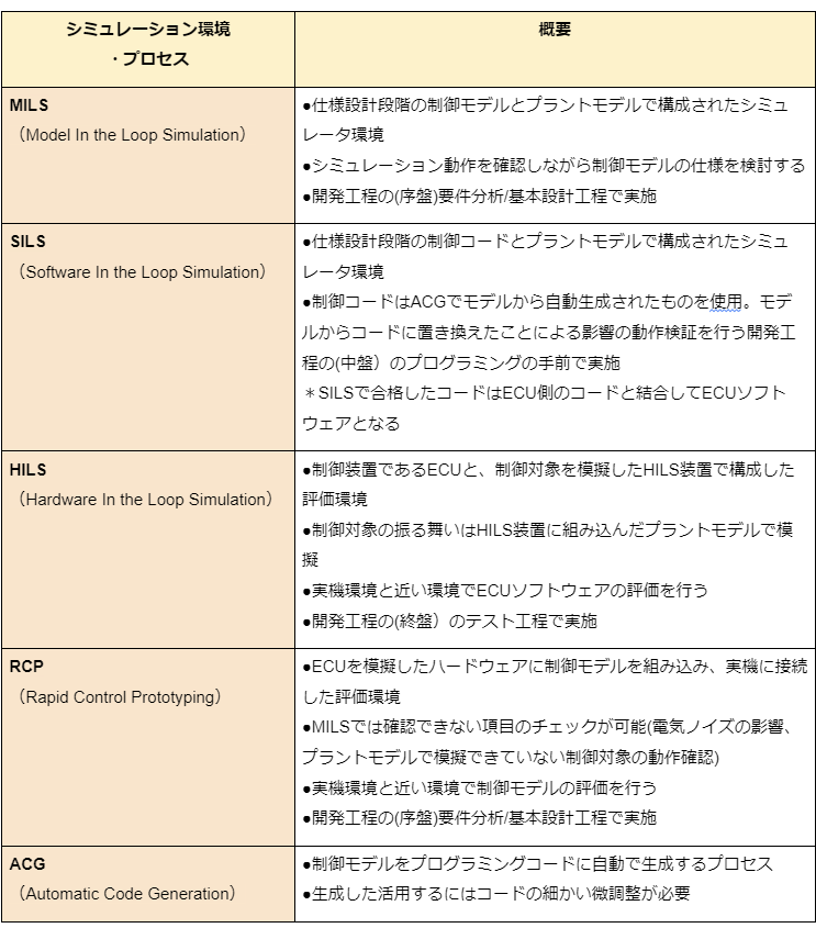 モデルベース開発におけるシミュレーション環境一覧。MILS、SILS、HILS、RCP、ACGについて解説。
