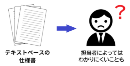 従来型開発のテキストベースの仕様書は、担当者によってわかりにくいこともあります。