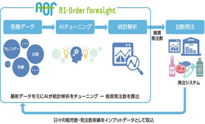 需要予測　AI19