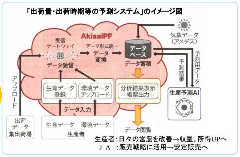 需要予測　AI21