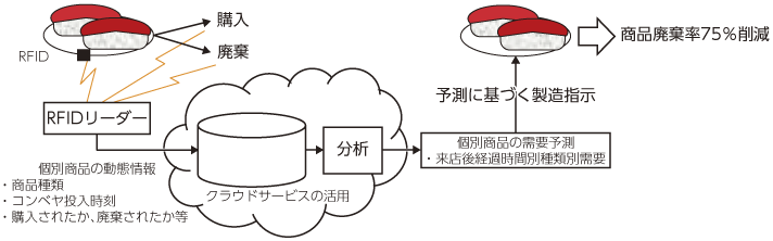 需要予測　AI3