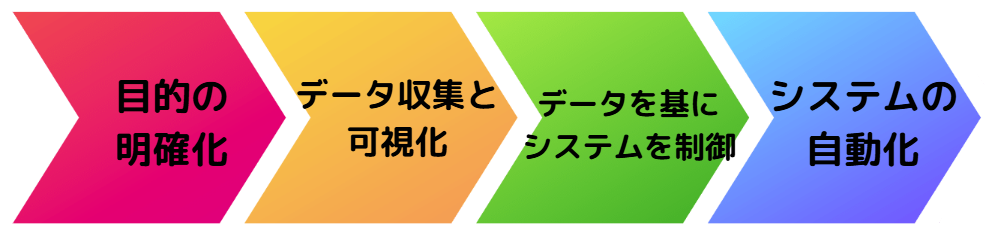 工場 iot 課題13