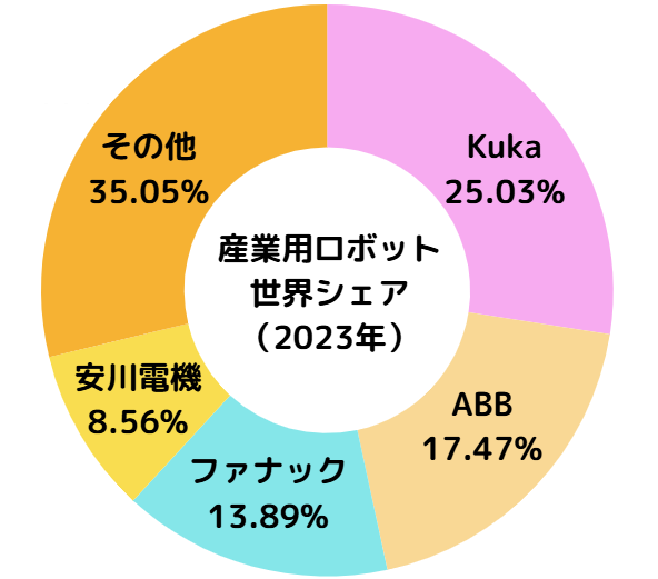 産業用ロボット12