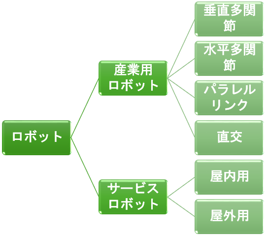 産業用ロボット6